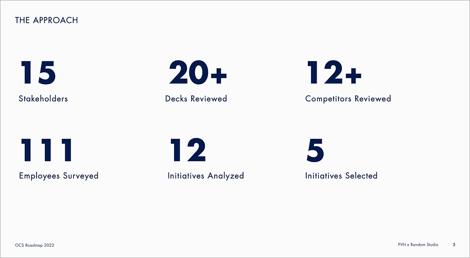 PVH omnichannel research approach showing stakeholder, employee, competitor, and initiative totals