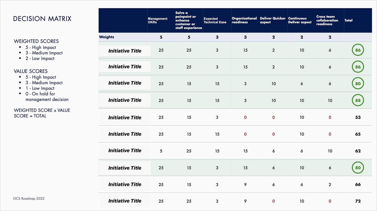 Weighted PVH omnichannel decision matrix created by Jenny Drinkard